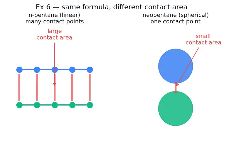 Figure — van der Waals forces — London dispersion, dipole-dipole, dipole-induced dipole