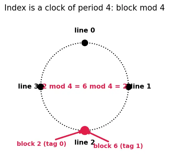 Figure — Cache organization (direct-mapped)