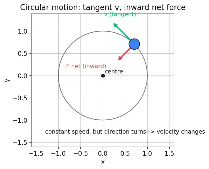 Figure — Newton's first law — inertia, operational definition of force