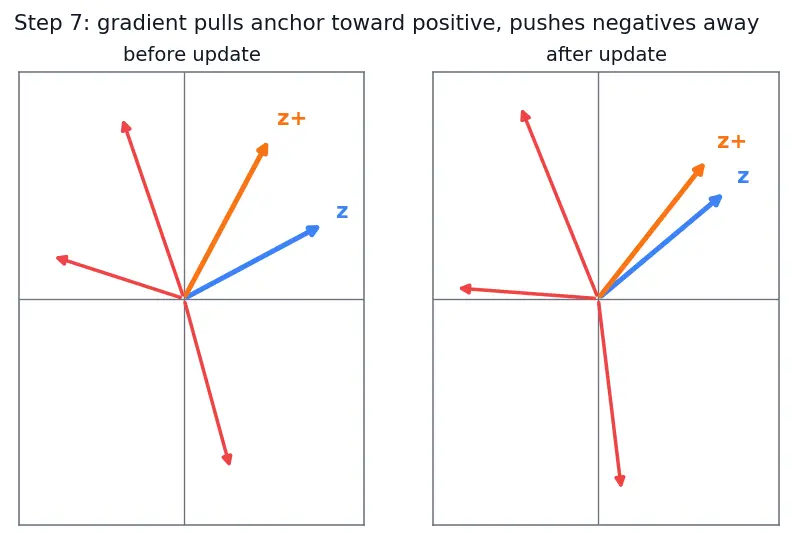 Figure — Self-supervised and contrastive learning (SimCLR, CLIP)
