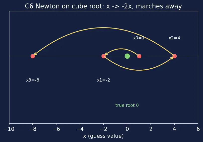 Figure — Implementing root-finding from scratch — Newton-Raphson, bisection