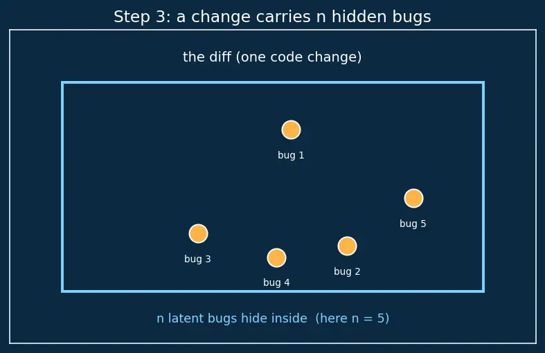 Figure — Code review — what to look for