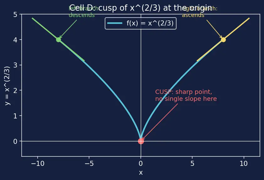 Figure — Power rule — proof for integer, rational exponents