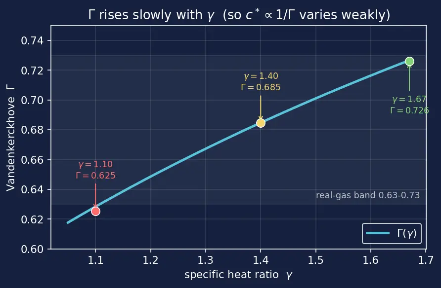 Figure — Characteristic velocity c -  and its relation to flame temperature, MW