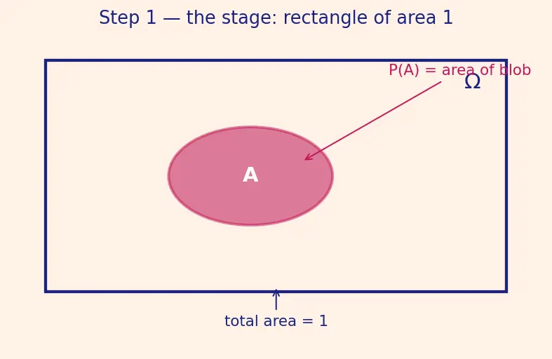 Figure — Probability space — sample space Ω, sigma-algebra F, measure P — Kolmogorov axioms