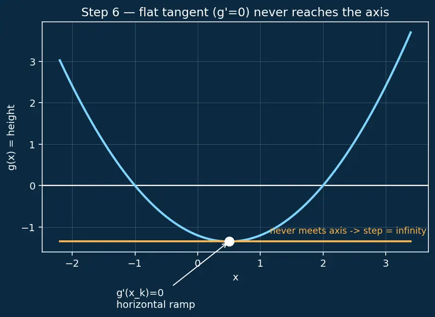 Figure — scipy.optimize — minimize, fsolve, curve_fit, linprog