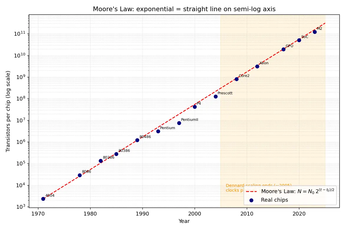 Figure — Moore's Law and scaling trends