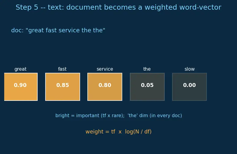 Figure — Types of data (numerical, categorical, ordinal, text)