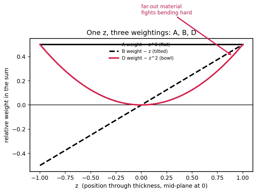 Figure — Classical laminate theory — ABD matrix