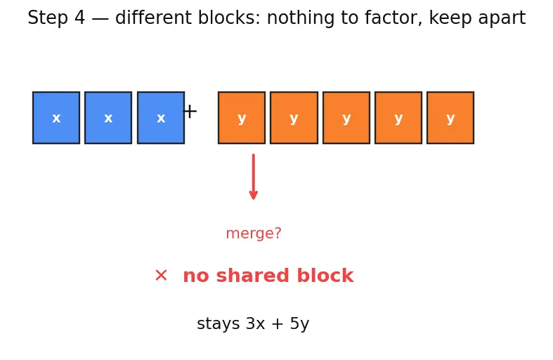 Figure — Addition and subtraction of algebraic expressions