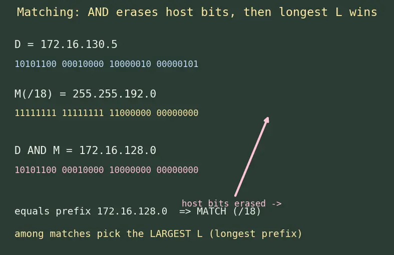Figure — Routing — forwarding table, routing table