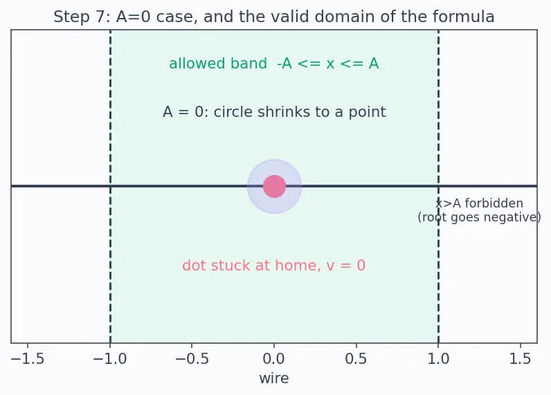 Figure — Velocity and acceleration in SHM — v = ω√(A² − x²)