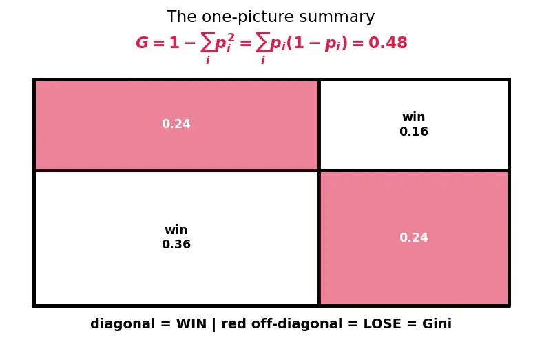 Figure — Gini impurity