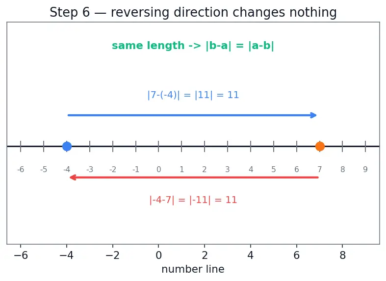 Figure — Absolute value  -  modulus — definition, number line interpretation