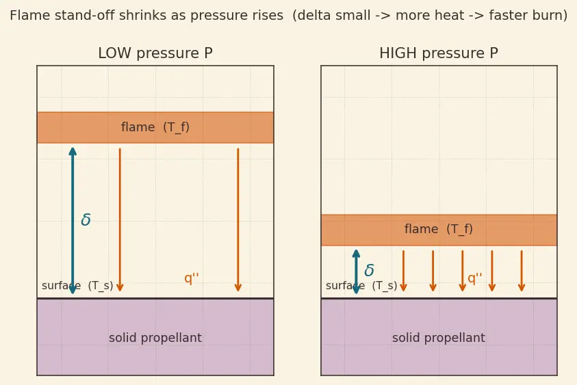 Figure — Solid propellants — AP - HTPB - Al composition; burn rate dependence on pressure (Vieille's law)