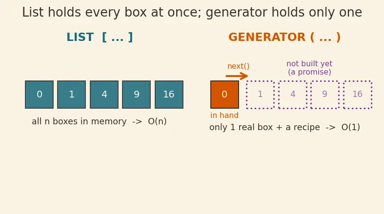 Figure — Generator expressions — memory efficiency