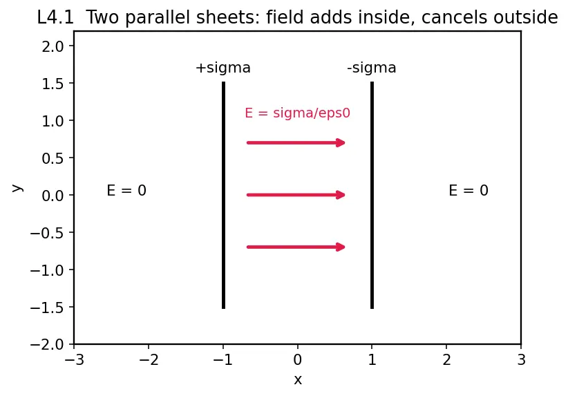 Figure — Gauss's law — integral form, choosing Gaussian surfaces
