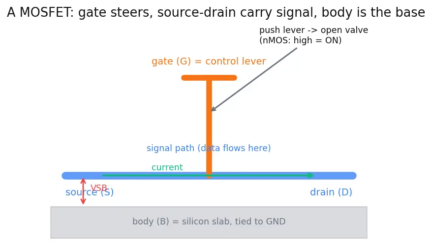 Figure — Pass-transistor logic