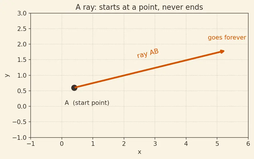 Figure — Angle measurement — protractor use, angle relationships (complementary, supplementary)