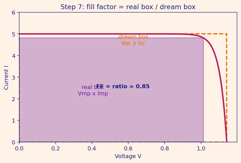 Figure — Power systems — solar arrays (I-V curve, power tracking), batteries (DoD, cycles), RTG