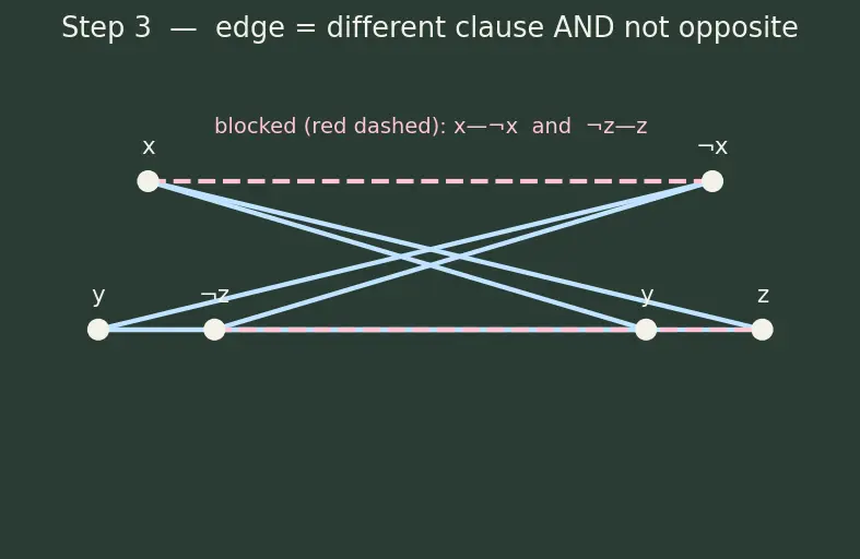 Figure — NP-complete problems — 3-SAT, Vertex Cover, Clique, Hamiltonian Path, TSP, Subset Sum