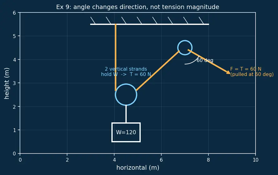 Figure — Pulley systems — mechanical advantage