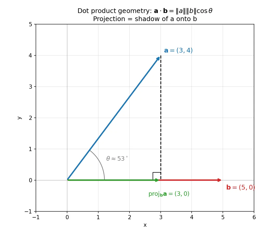 Figure — Dot product and its geometric meaning (projection, angle)