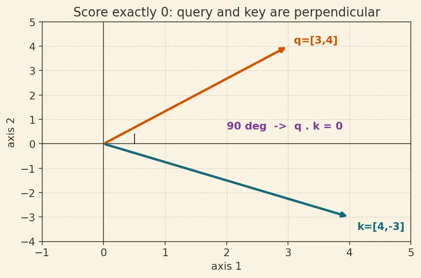 Figure — Query, key, value matrices