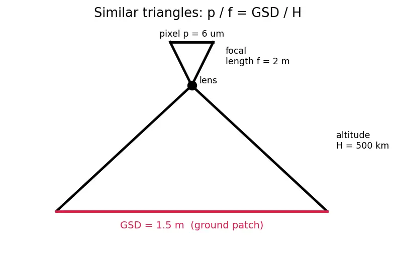 Figure — Systems engineering — V-model, requirements traceability