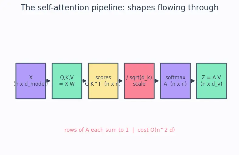 Figure — Self-attention mechanism in detail