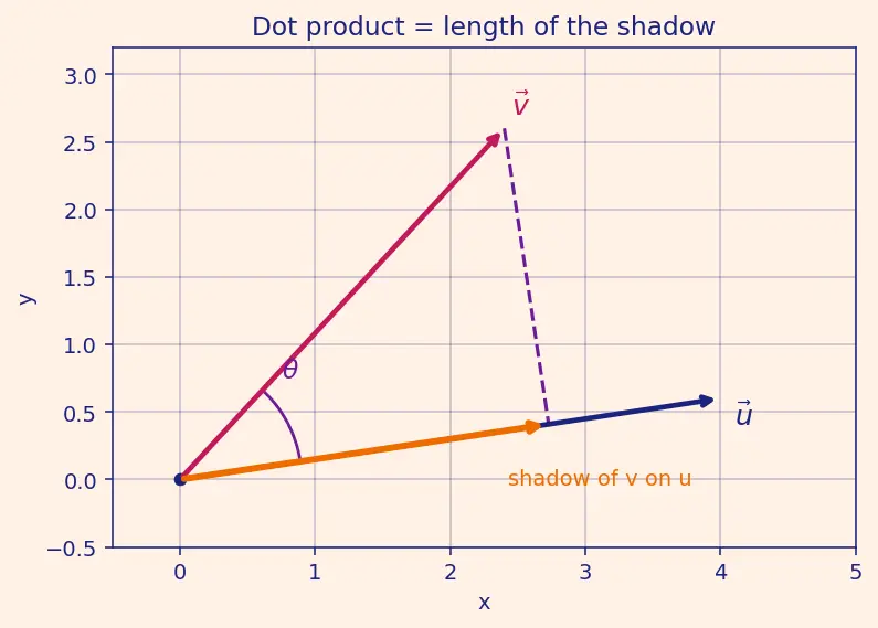 Figure — Equation of a plane — normal form, intercept form, general form