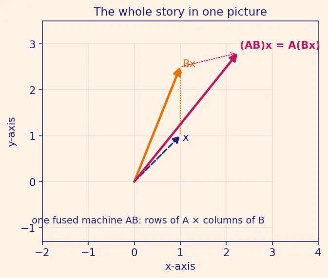 Figure — Matrix multiplication — definition, associativity, non-commutativity