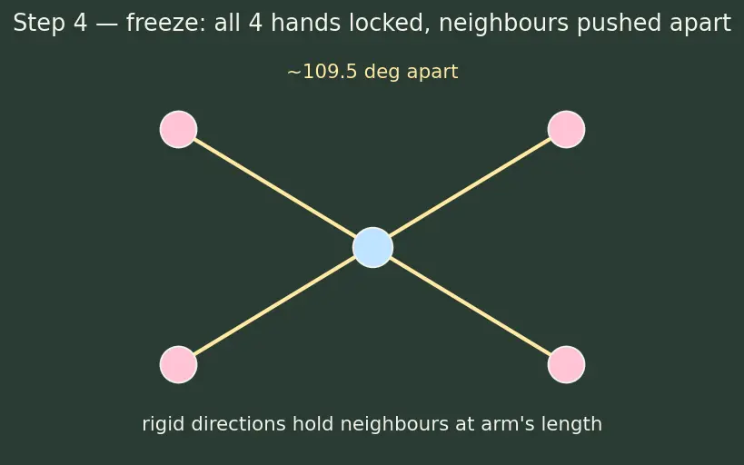 Figure — Hydrogen bonding — intermolecular, intramolecular; consequences (boiling points, water density)