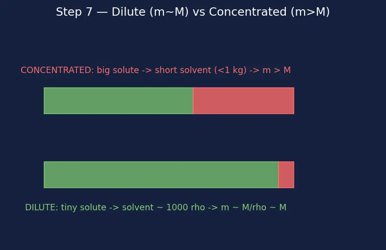 Figure — Concentration units — mass %, volume %, ppm, ppb, molarity (M), molality (m), mole fraction