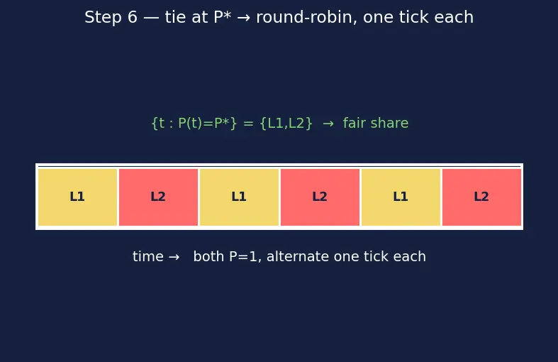 Figure — FreeRTOS — task creation, priorities, xTaskCreate