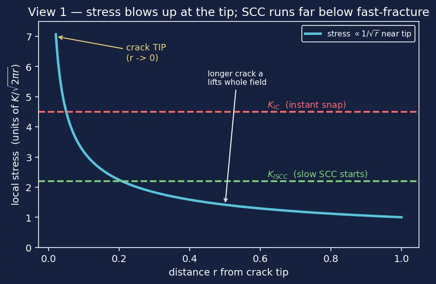 Figure — Corrosion in aerospace environments — stress corrosion cracking, hydrogen embrittlement