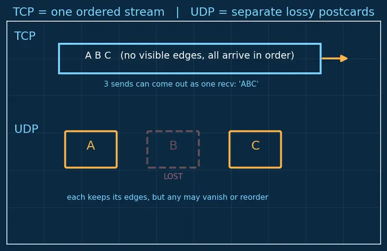Figure — Socket programming — TCP server - client, UDP server - client in Python