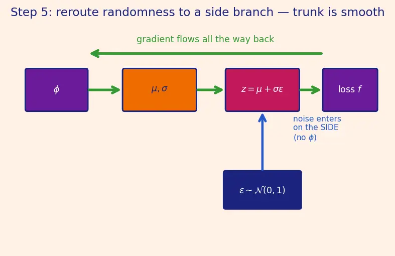 Figure — Reparameterization trick