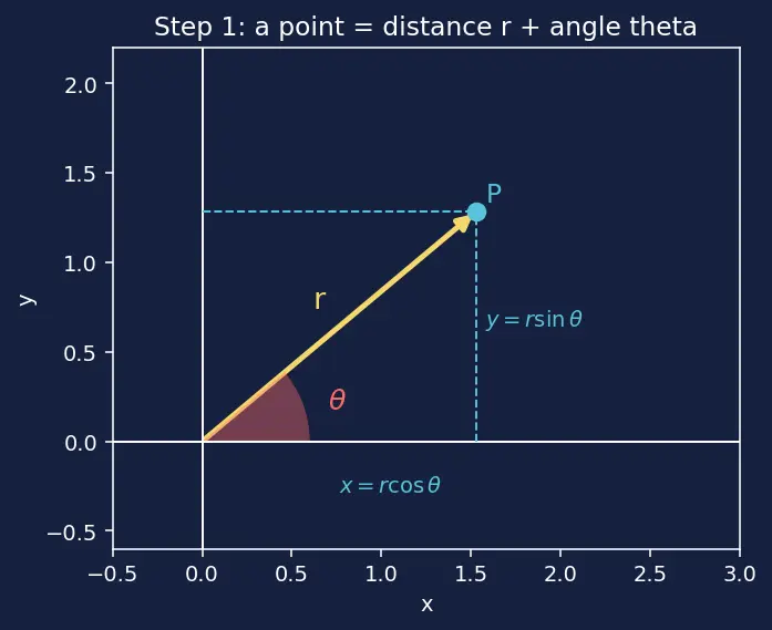 Figure — Double integrals in polar coordinates — Jacobian r