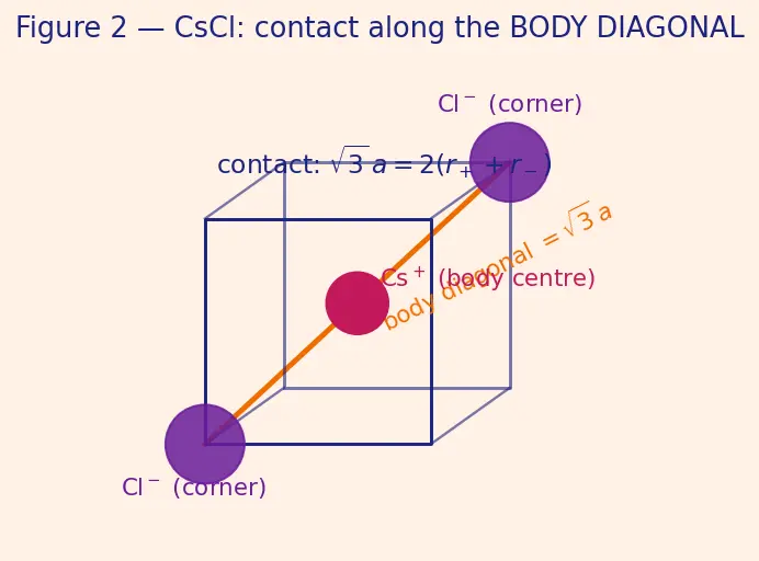 Figure — Ionic crystals — NaCl, CsCl, ZnS, fluorite, antifluorite structures