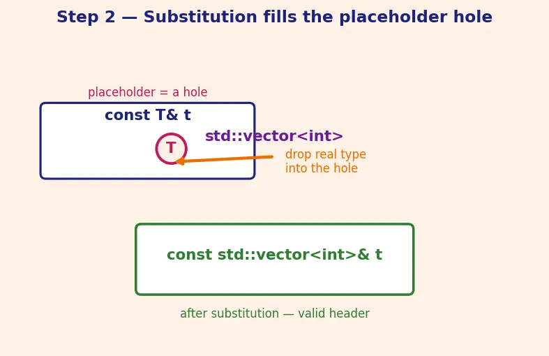 Figure — SFINAE — substitution failure is not an error