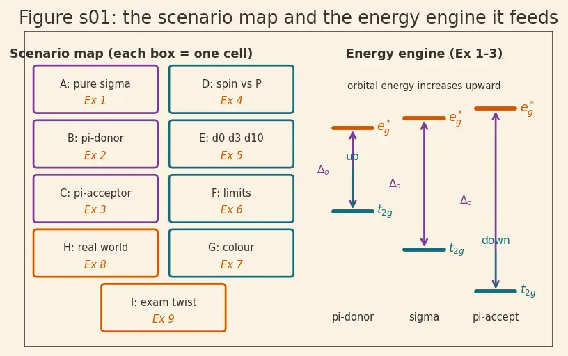 Figure — Ligand Field Theory (LFT) and MO description (overview)