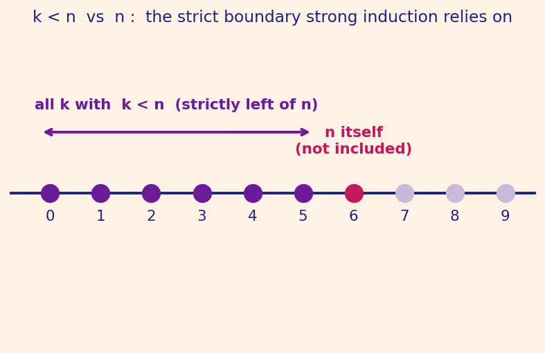 Figure — Strong induction