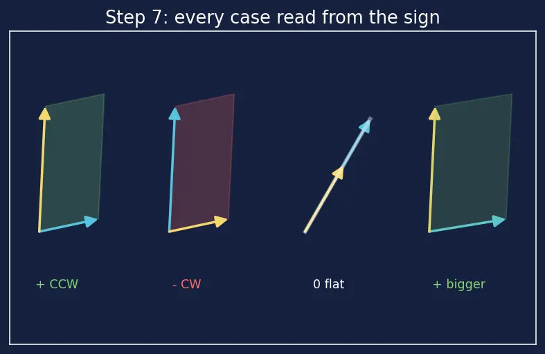 Figure — Geometric interpretation — signed volume
