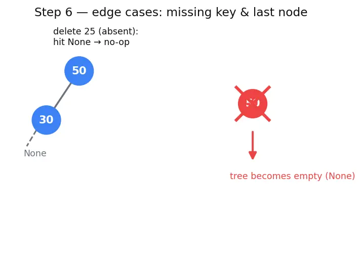 Figure — Binary Search Tree (BST) — BST property, insert, search, delete (3 cases)