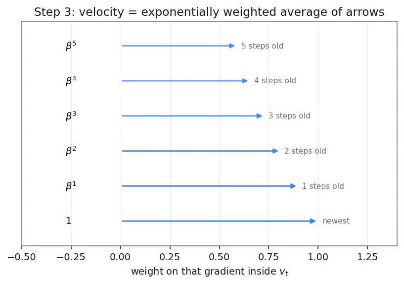 Figure — Momentum and Nesterov momentum
