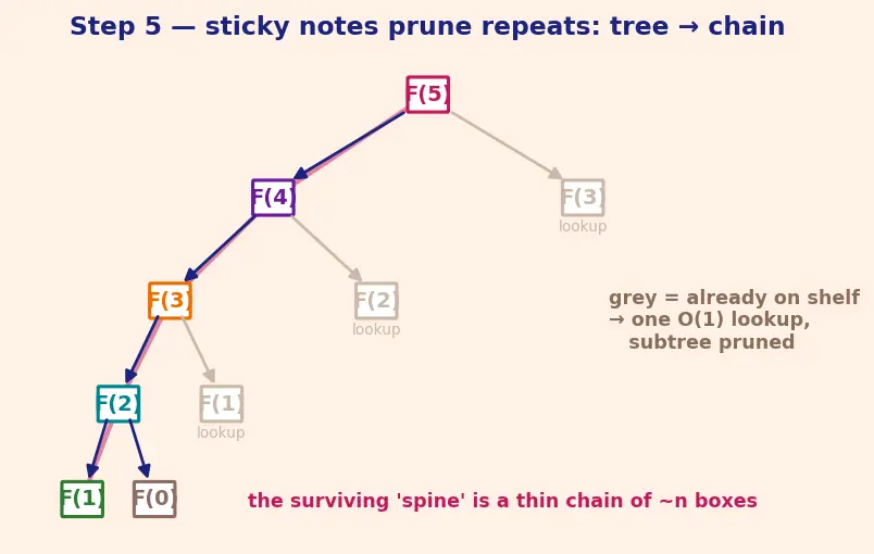 Figure — Dynamic programming — overlapping subproblems, optimal substructure