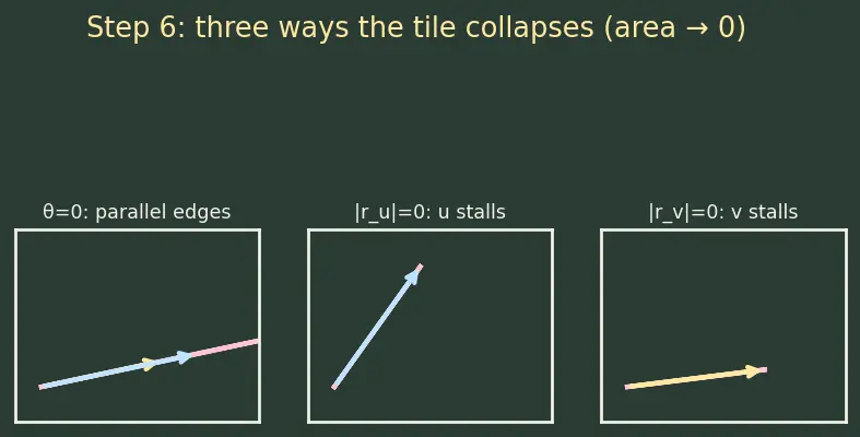 Figure — Parametric surfaces — tangent planes, surface area