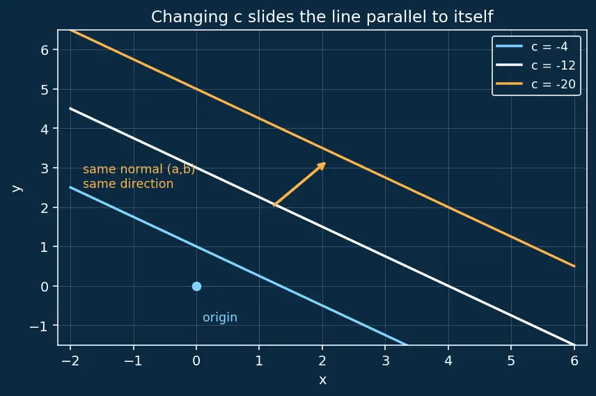 Figure — Distance from a point to a line