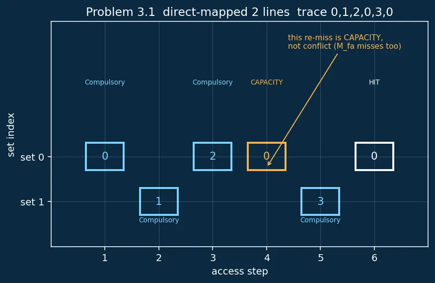 Figure — Cache miss types (compulsory, capacity, conflict)
